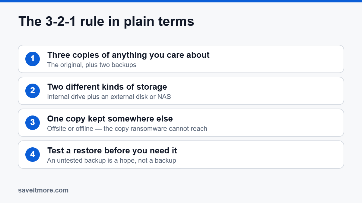 The 3-2-1 backup rule explained in four steps