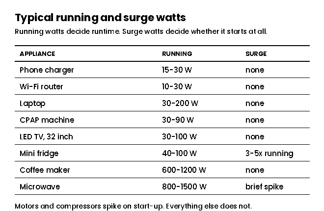 Table of typical running watts and surge watts for fridge, laptop, CPAP, microwave and other appliances