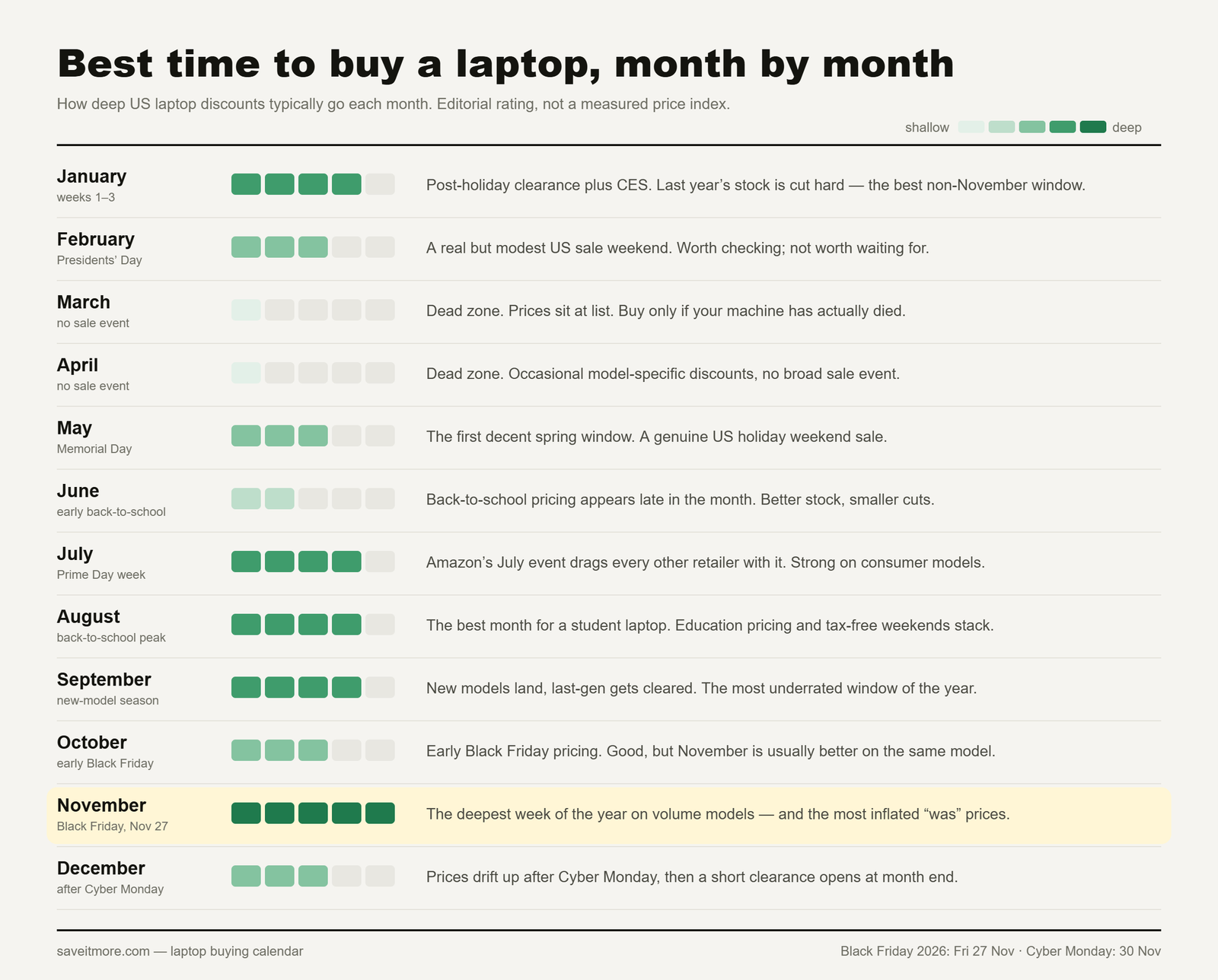 Best time to buy a laptop — month-by-month US calendar showing how deep laptop discounts go, with November marked as the deepest week