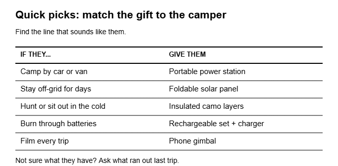 Camping gift ideas quick picks: power station, solar panel, camo layers, rechargeable batteries, phone gimbal