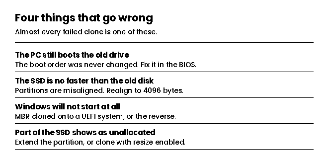 Four common clone to SSD problems: wrong boot order, misaligned partitions, MBR GPT mismatch, unallocated space