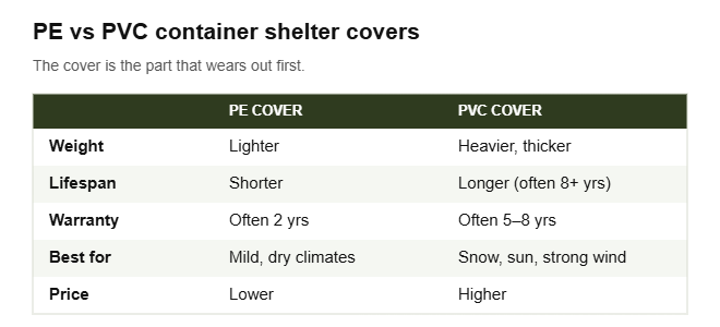 Shipping container shelter PE vs PVC cover comparison
