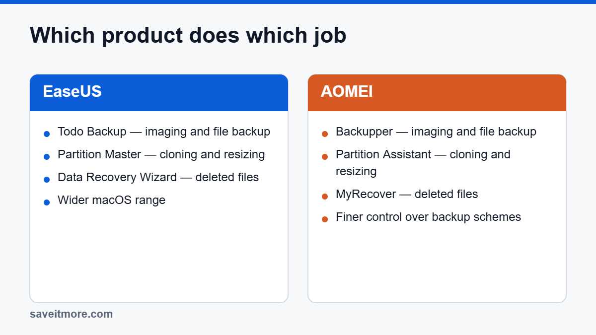 EaseUS vs AOMEI products matched to backup, cloning and recovery jobs