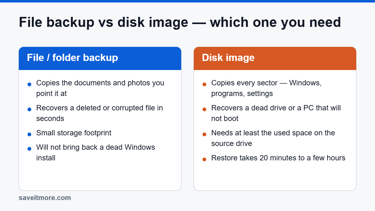 Best backup software for Windows: file backup versus disk image compared
