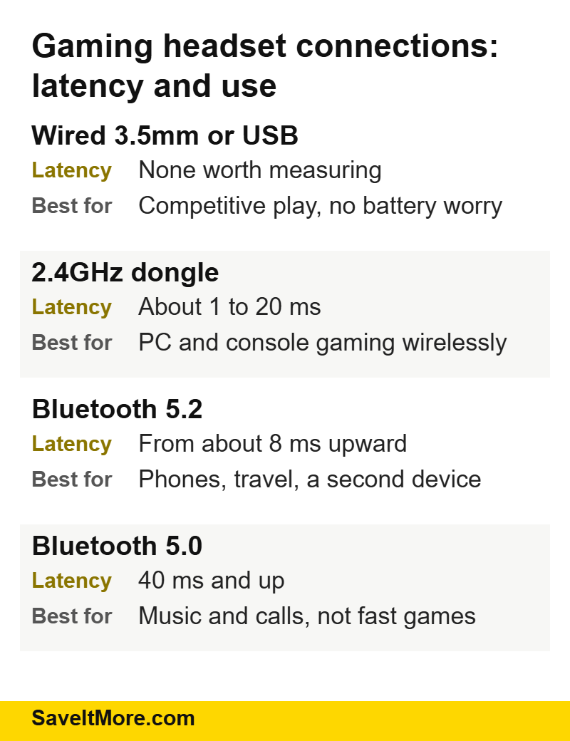 Gaming headset connections compared: wired, 2.4GHz dongle and Bluetooth