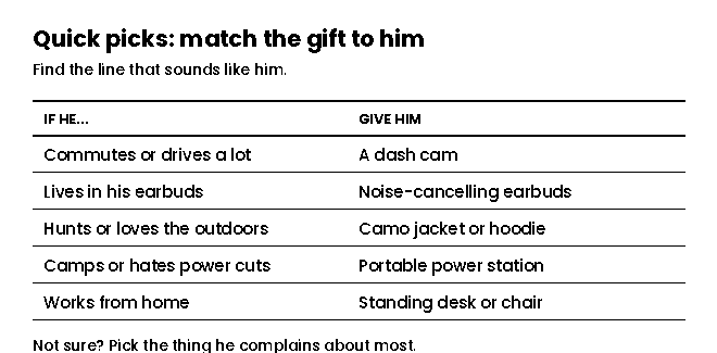 Practical gift ideas for men quick picks: dash cam, noise-cancelling earbuds, camo jacket, power station, standing desk