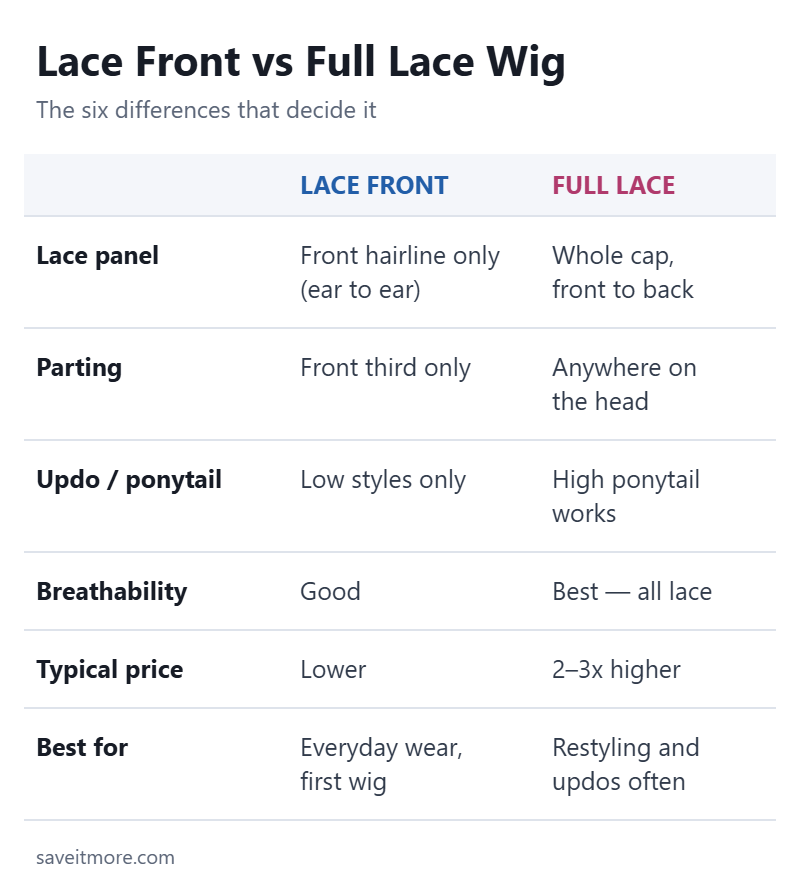 Lace front vs full lace wig comparison chart of lace panel, parting, updos, breathability and price