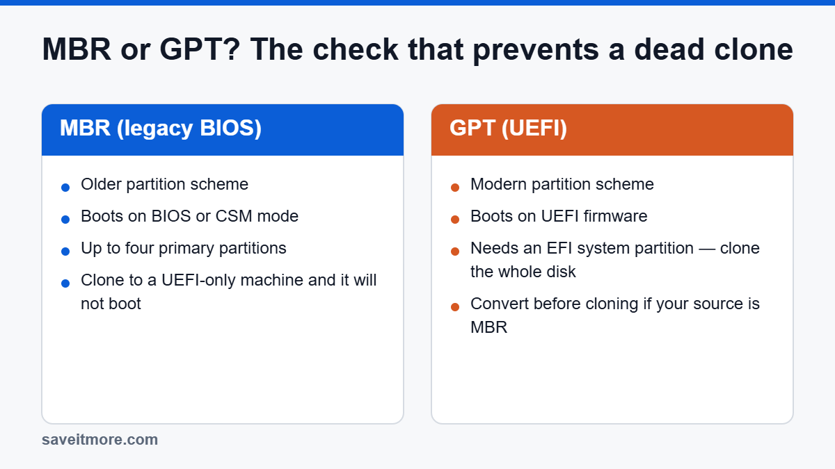 MBR versus GPT partition style comparison before cloning