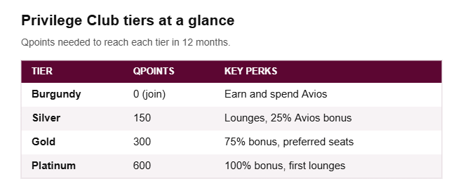 Qatar Airways Privilege Club tiers: Burgundy, Silver, Gold, Platinum Qpoints