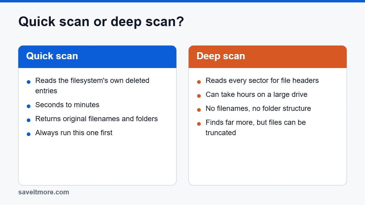 Quick scan versus deep scan in file recovery software
