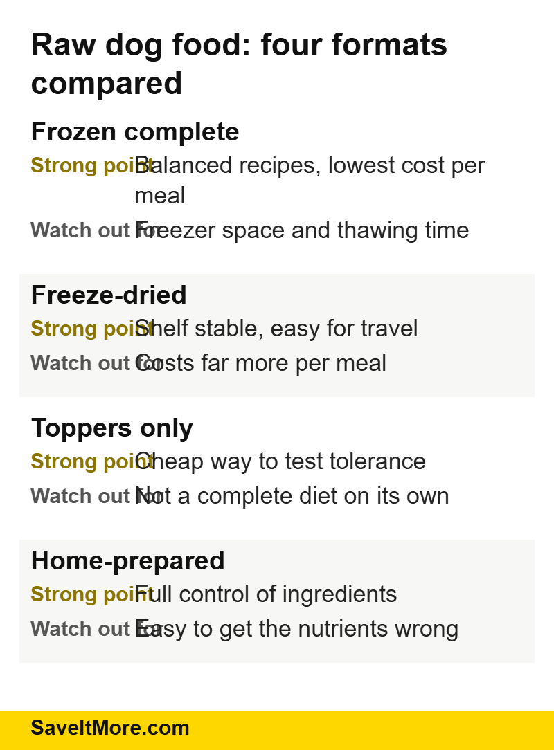 Raw dog food formats compared: frozen, freeze-dried, toppers and home-prepared