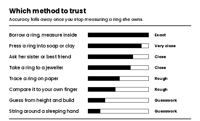 Chart ranking ways to find her ring size without her knowing, from exact to guesswork