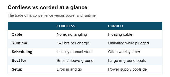 Cordless vs corded robotic pool cleaner comparison table