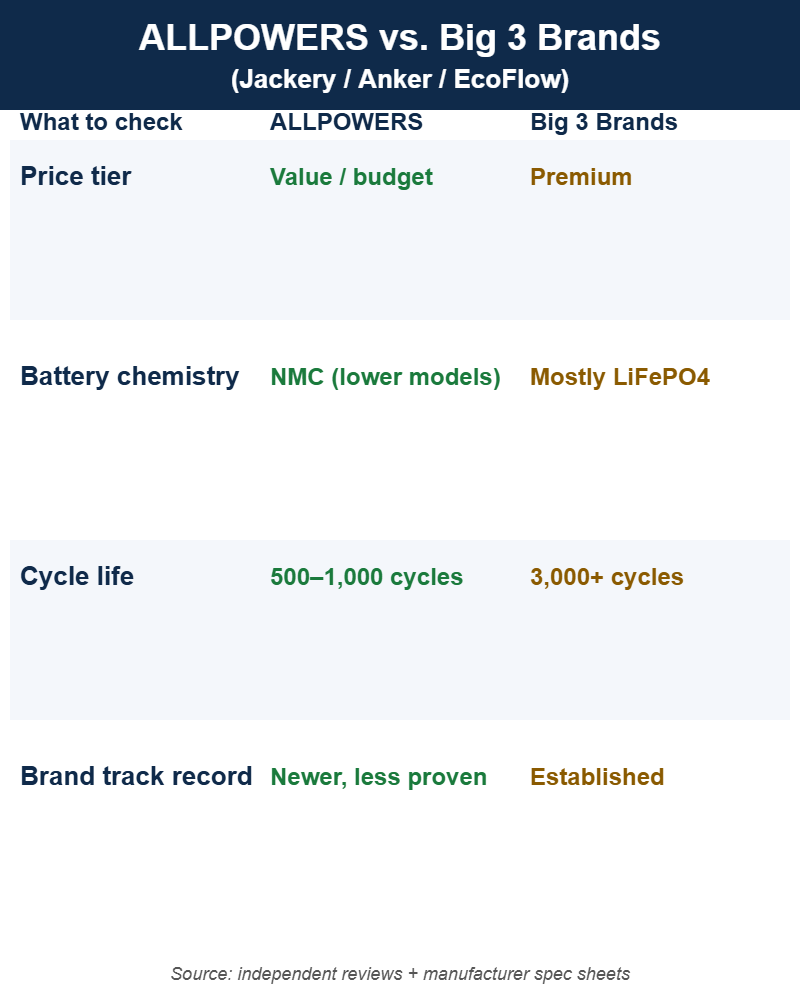Is ALLPOWERS legit comparison chart vs Jackery, Anker and EcoFlow on price tier, battery chemistry and cycle life