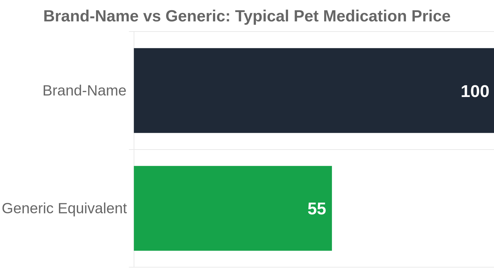 Chart comparing typical price of brand-name versus generic pet medication, generic 30-50% less
