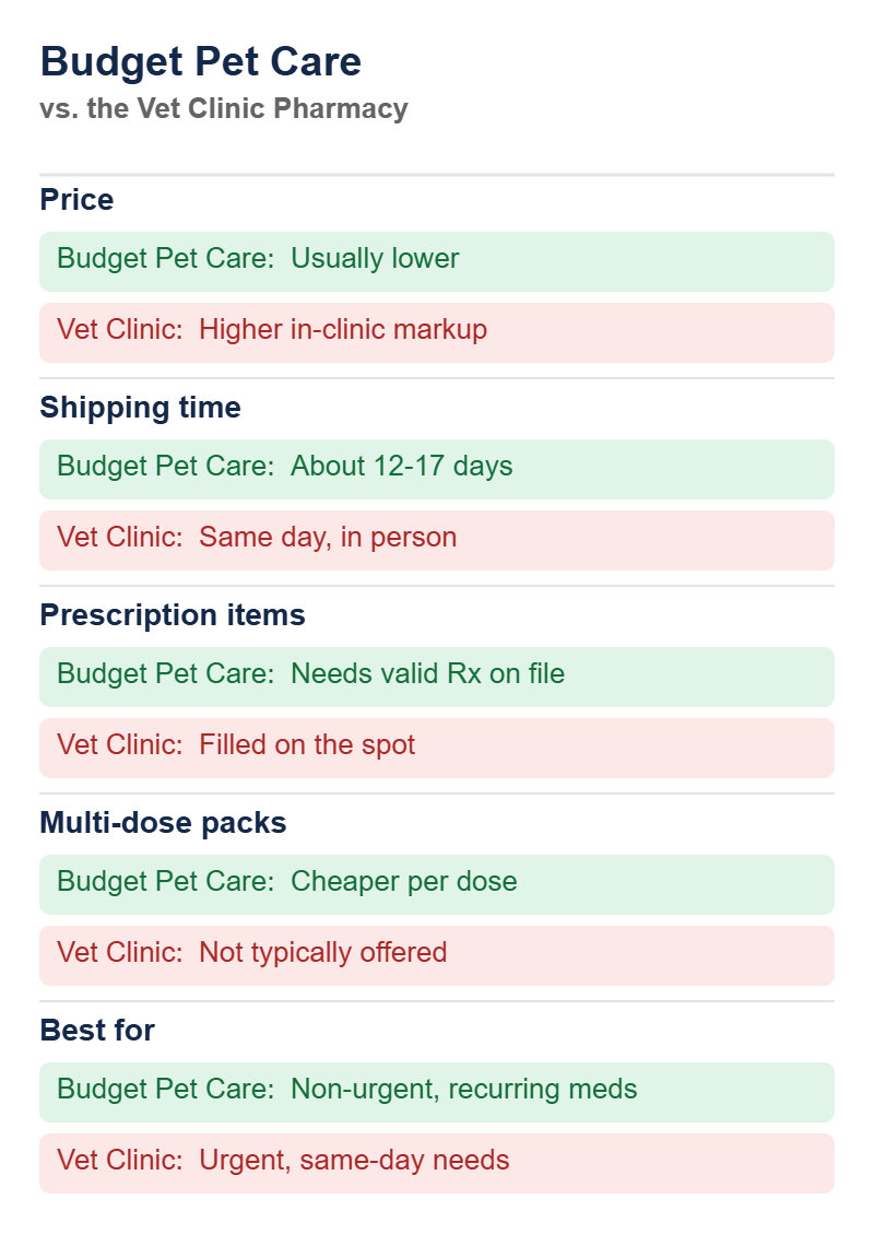 Comparison graphic: Budget Pet Care online pet pharmacy versus a vet clinic pharmacy on price, shipping time, prescription items, multi-dose packs, and best use case